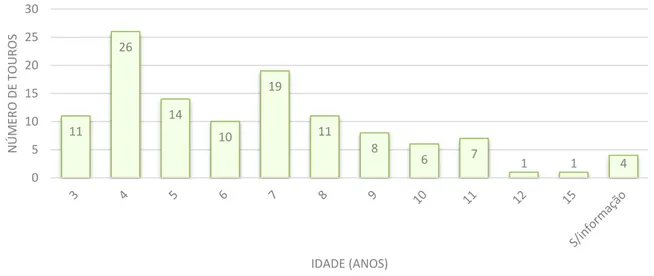 Figura  5.  Caracterização  da  idade  dos  touros  cujas  amostras  prepuciais  foram  testadas  por  Imunofluorescência Direta (n=118)