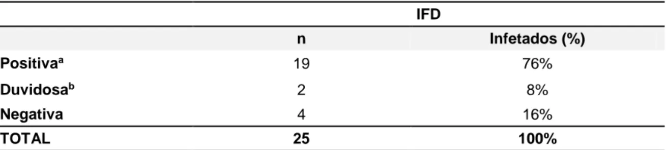 Tabela 9. Resultados obtidos por Imunofluorescência Direta por exploração. 