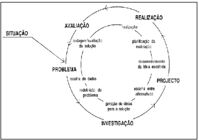 Fig. 1 - Esquema representativo do MRP (Programa Educação Visual e Tecnológica, 1991) 