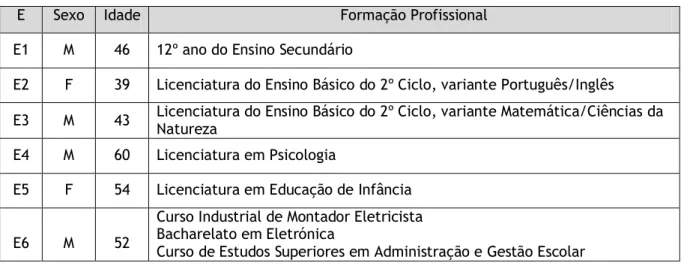 Tabela 1 – Dados pessoais dos entrevistados. 