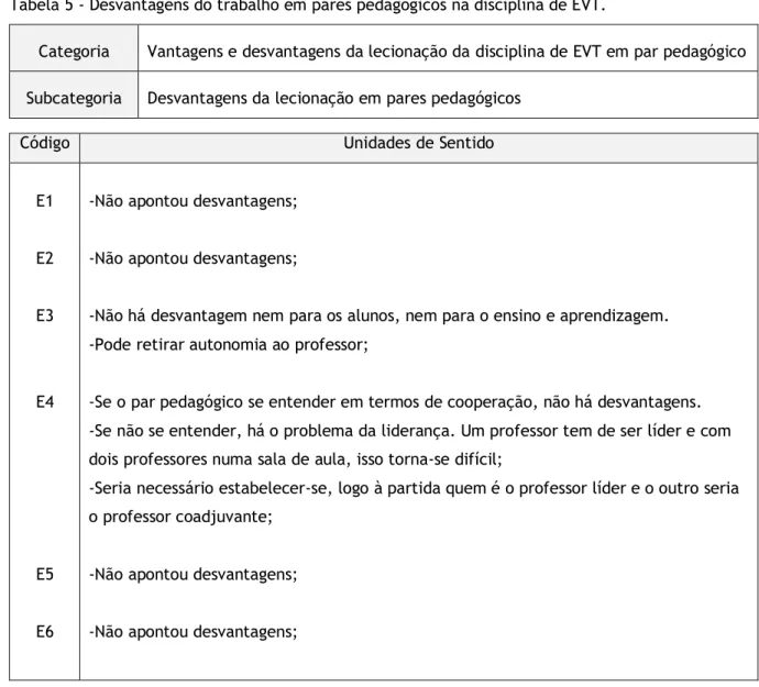 Tabela 5 - Desvantagens do trabalho em pares pedagógicos na disciplina de EVT. 