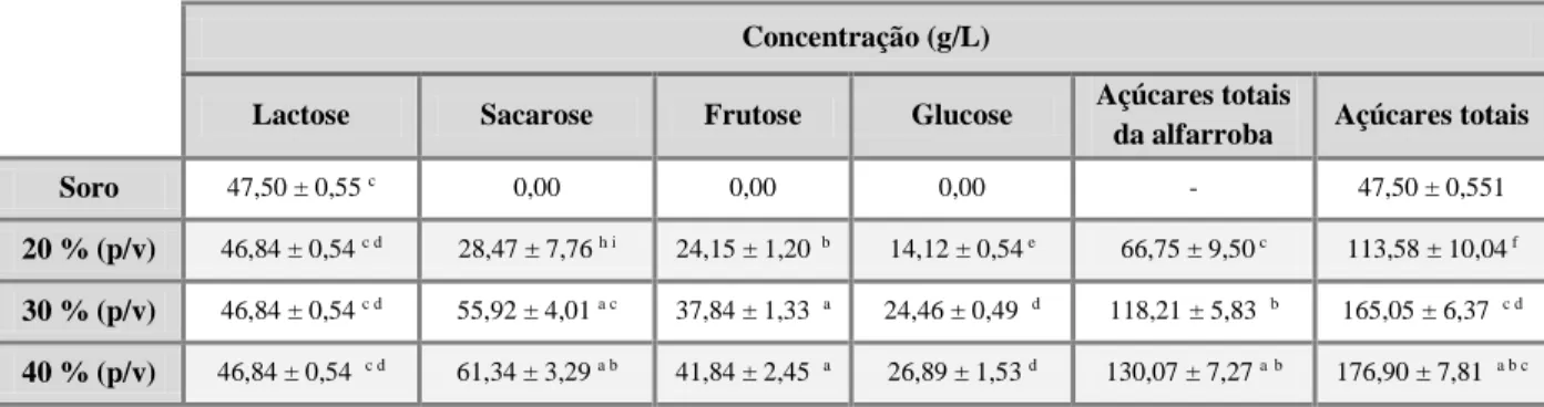 Tabela 1. Concentração média de açúcares dissolvidos no soro com proteína, concentração total de açúcares presentes  no substrato misto para os rácios 20, 30 e 40 % (p/v), com o tempo de extração de 1 hora e temperatura de 25 ºC