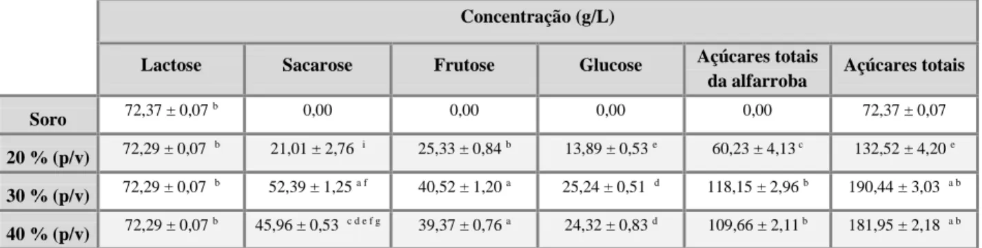 Tabela 4. Concentração média de açúcares dissolvidos no soro sem proteína e concentração total de açúcares presentes  no substrato misto para os rácios 20, 30 e 40 % (p/v), com o tempo de extração de 1 hora e temperatura de 25 ºC