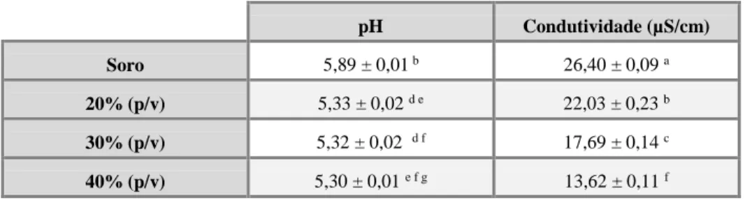 Tabela 5. Valores médios obtidos de pH e condutividade para as amostras de soro sem proteína e rácios 20, 30 e 40 %  (p/v).Com o tempo de extração de 2 h e temperatura de 25 ºC