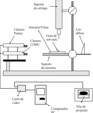 Figura 2. Representação esquemática do aparelho utilizado nas medidas de ângulos  de contato [8] 