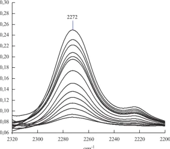 Figura 3.  Acompanhamento cinético de uma reação típica entre acetato de celulose e TMI pelo desaparecimento da banda de CN do isocianato.