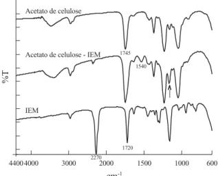 Figura 5.   Espectros de FTIR para o IEM, filme de acetato de celulose e filme modificado.