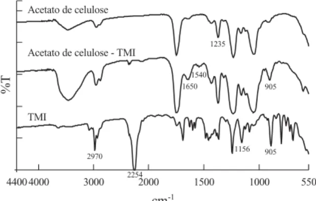 Figura 6. Espectros de FTIR para o TMI,  filme de acetato de celulose e filme modificado.