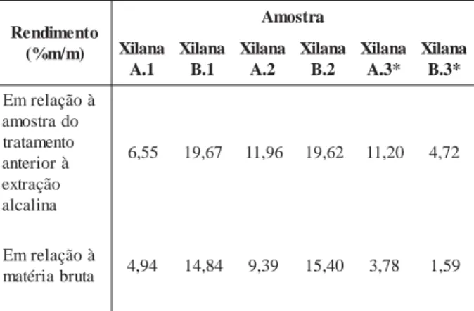Tabela 3. Rendimentos da extração alcalina, % m/m.