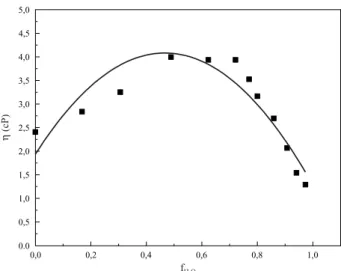 Figura 12. Variação da viscosidade de soluções de xilana B a 1,0 g/L em função da fração molar da água em DMSO, medida à velocidade de cisalhamento 100s -1 .