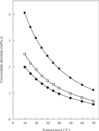Figura 3. Efeito da temperatura sobre a viscosidade absoluta da goma de angico: () solução 2%; () solução 3% e (z) solução 5%.