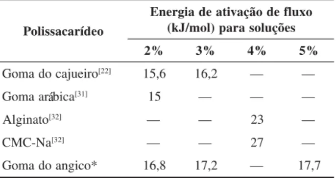 Tabela 2. Energias de ativação de fluxo para soluções aquosas de alguns polissacarídeos oedíracassiloP oxulfedoãçavitaedaigrenEseõçulosarap)lom/Jk( %2 3 % 4 % 5 % orieujacodamoG [ 2 2 ] 1 5 , 6 1 6 , 2 — — acibraamoG [ 3 1 ] 1 5 — — — otaniglA [ 3 2 ] — — 
