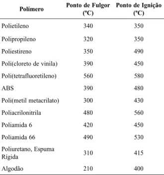 Tabela 2. Pontos de Fulgor e de Ignição de alguns polímeros [2]