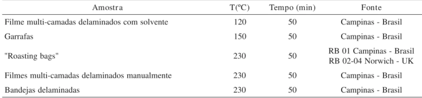 Tabela 1. Condições de aquecimento para amostras de PET artsomA T ( º C ) T e m p o ( m i n ) F o n t e etnevlosmocsodanimaledsadamac-itlumemliF 1 2 0 5 0 C a m p i n a s - B r a s i l safarraG 1 5 0 5 0 C a m p i n a s - B r a s i l &#34;sgabgnitsaoR&#34;