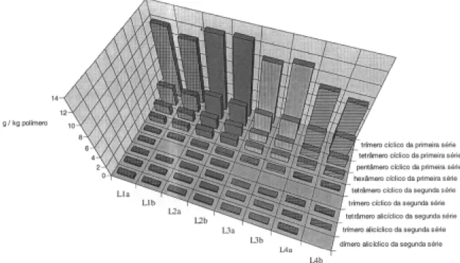 Figura 3. Efeito da temperatura na distribuição de oligômeros de filmes multi- camadas de PET (L1 a L4)