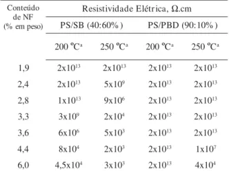 Tabela 1. Resistividade elétrica de misturas PS/SB e PS/PBD em função da concentração de negro de fumo e da temperatura de moldagem