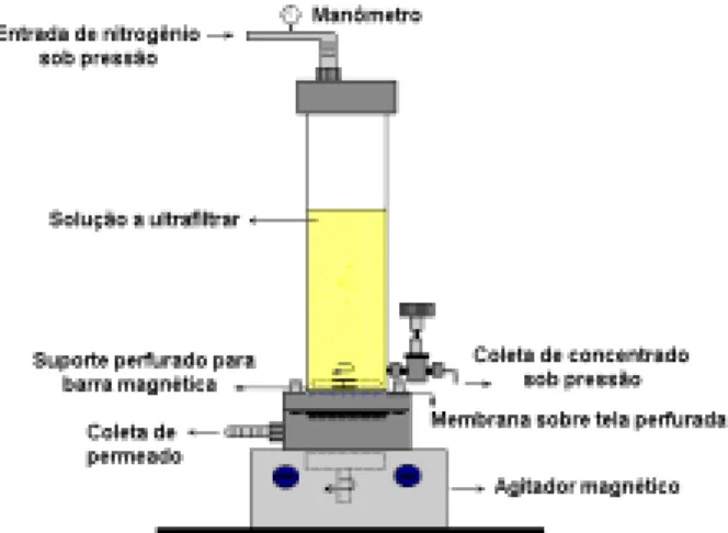 Figura 1. Desenho esquemático da célula utilizada nos experimentos de ultrafiltração