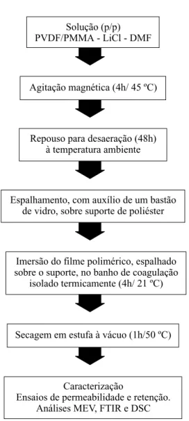 Figura 2. Procedimentos utilizados no preparo das blendas e das membranas