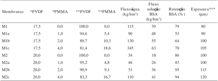 Tabela 1. Dados de fluxo de permeado, retenção de soluto e espessura das membranas preparadas a partir de diferentes composições da blenda de PVDF/PMMA