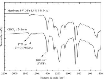 Figura 8. Espectros de FTIR-ATR de membranas preparadas a partir da blenda PVDF/PMMA submetidas ou não ao tratamento com clorofórmio