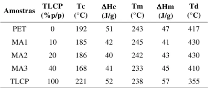 Tabela  1.  Propriedades  térmicas  das  Misturas  A