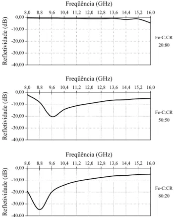 Figura  1.  Comparação  entre  medidas  de  Refletividade  (dB)  para  as diferentes  composições  percentuais  em  peso  de  Fe-C:CR,  com espessura  de  1,5  mm.