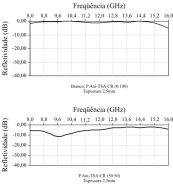 Figura  5.  Comparação  entre  medidas  de  Refletividade  (dB)  para  as composições  percentuais  em  peso  de  PAni-TSA:CR  de  0:100 (branco)  e  50:50.-40,00-30,00-20,00-10,000,00 Freqüência (GHz)Refletividade (dB)8,08,89,6 10,4 11,2 12,0 12,8 13,6 14