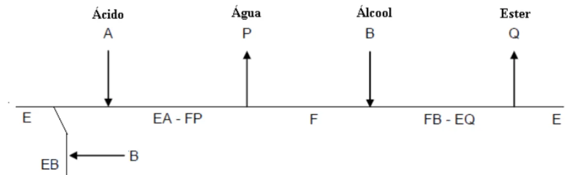 Figura 2.6 – Representação do mecanismo ping-pong. E e F são as diferentes configurações da enzima  livre, EA-FP e FB-EQ representam os complexos de transição (Adaptado de Pires-cabral,  2005a)