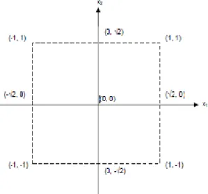 Figura 2.7 – Matriz central compósita rotativa para dois factores X 1  e X 2 . 