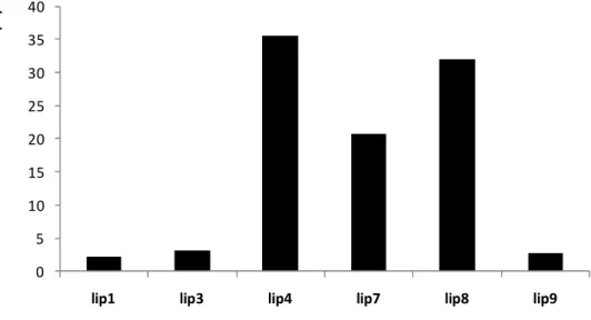 Figura 4.3 - Conversão em butirato de etilo (%) obtida após 48h de reacção de esterificação catalisada   pelos biocatalisadores lip1, lip 3, lip4, lip7, lip8, lip9