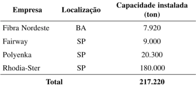 Tabela  1.  Capacidade  instalada  de  produção  de  PET  no  Brasil  em 1997 [1]