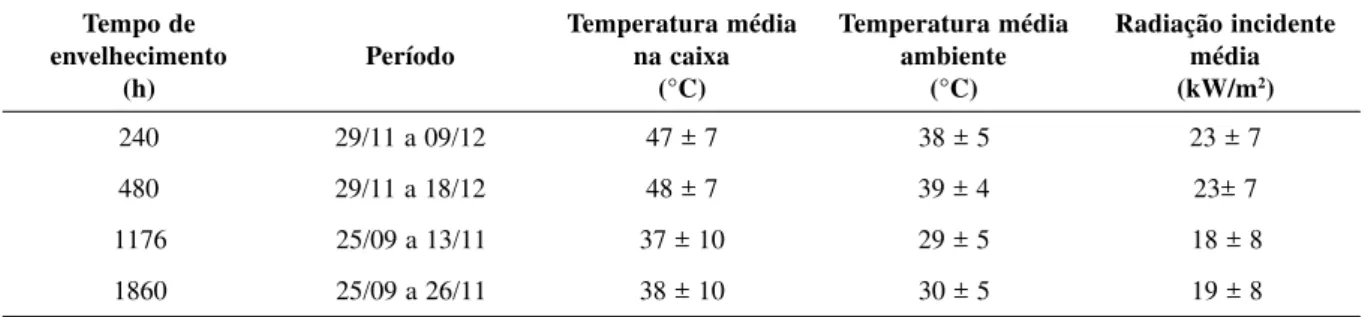 Tabela  1.  Dados  meteorológicos  para  o  método  ASTM  G24.