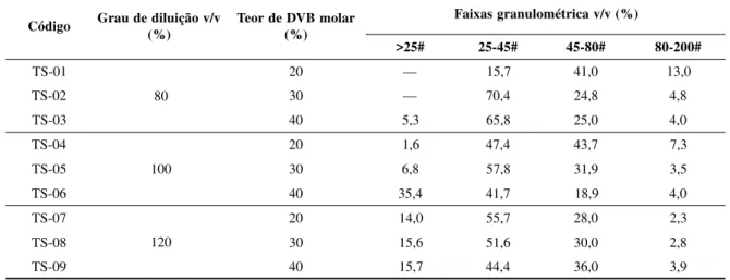 Tabela  1:  Influência  das  variáveis  reacionais  na  distribuição  granulométrica  dos  copolímeros  AN/DVB