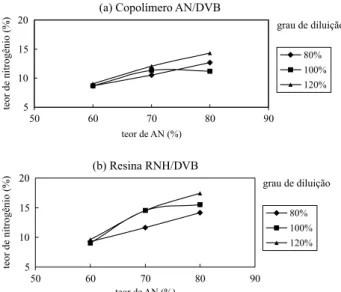Figura  2.  Influência  das  variáveis  reacionais  sobre  o  teor  de nitrogênio:  (a)  copolímeros  AN/DVB  (b)  resinas  RNH/DVB