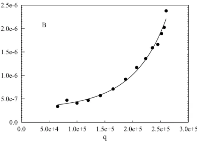 Figura  5.  Kc/I  versus  q  para  NaPSS  em  água  pura  com  filtração em  0.45µm,  no  ponto  B  da  Figura  2