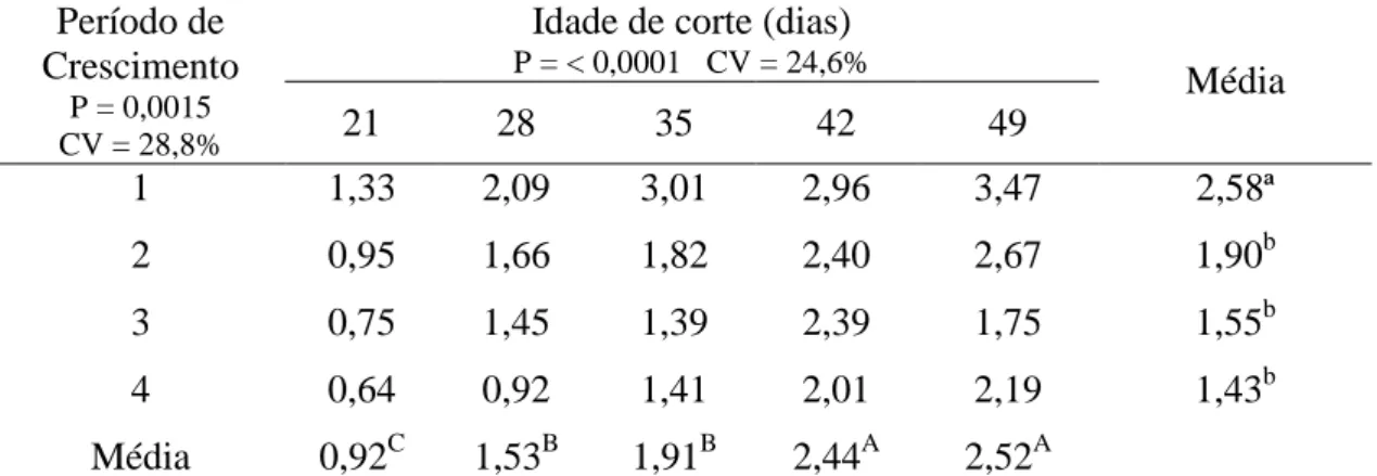 Tabela  5  -  Produtividade  (ton  MS/ha)  do  capim  Panicum  maximum  cv  Massai  colhido em quatro períodos de crescimento e cinco idades de corte