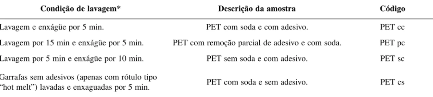 Tabela  1.  Identificação  das  amostras  de  PET.