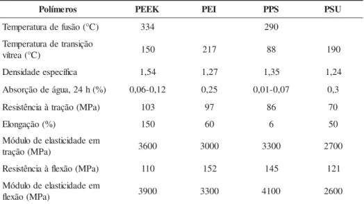 Tabela 1- Tabela 1- Características físicas e mecânicas dos polímeros termoplásticos utilizados [4] .