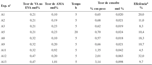 Tabela 1. Resultados relacionados à transesterificação de EVA com ácido mercaptoacético  A