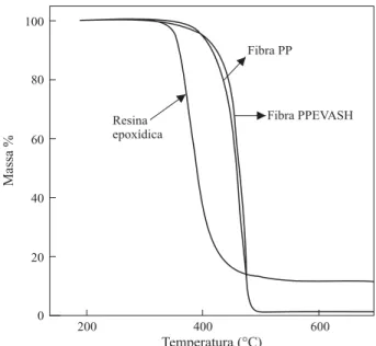 Figura 1. Termogramas de decomposição (TGA) de resina epoxídica, fibra de PP e fibra de PPEVASH.