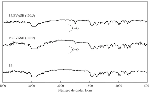 Figura 2. Espectroscopia no infravermelho com transformada de Fourier utilizando-se a técnica de refletância difusa das fibras PP, PP/
