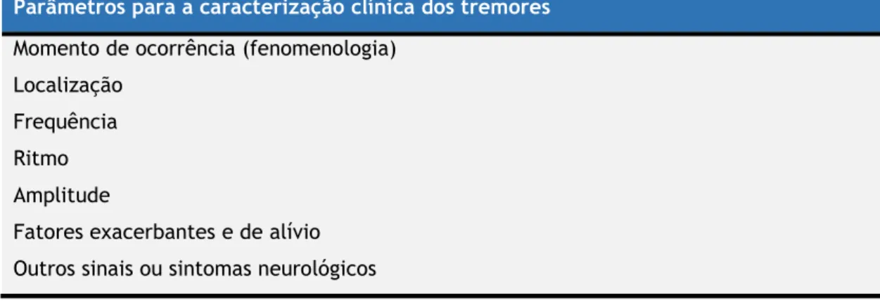 Tabela II - Parâmetros para a caracterização clínica dos tremores (7). 