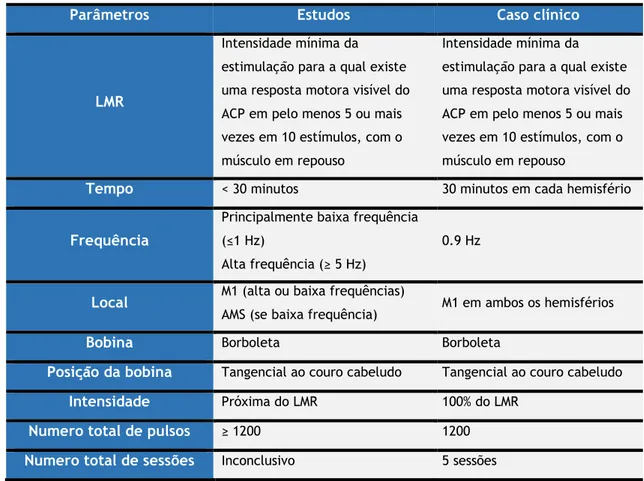 Tabela VII - Comparação dos vários parâmetros da EMTr contemplados nos estudos com aqueles utilizados  no caso clínico
