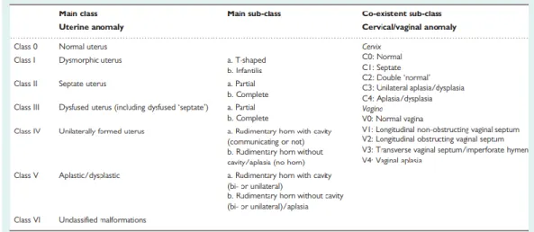 Tabela 3- The ESHRE/ESGE consensus on the classification of female genital tract congenital anomalies