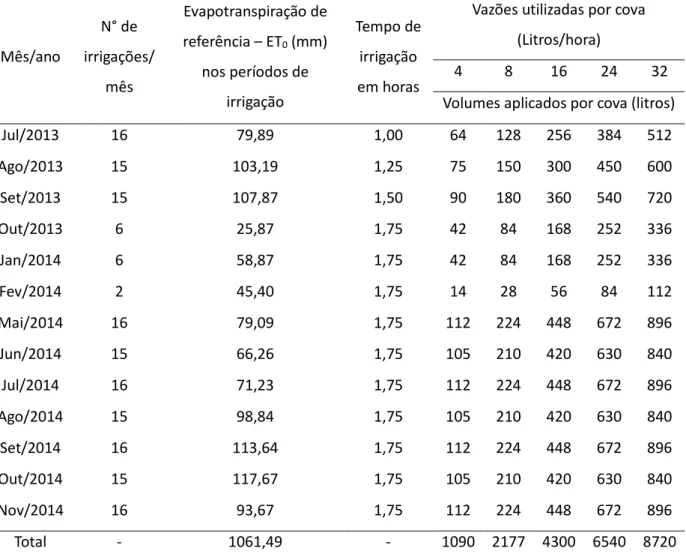 Tabela 5: Volumes de irrigação utilizados, em função da vazão aplicada por cova, do número  total  de  irrigações,  tempo  de  irrigação  e  evapotranspiração  de  referência  (ET 0 )  nos  períodos  irrigados para Brasília nos anos de 2013 e 2014