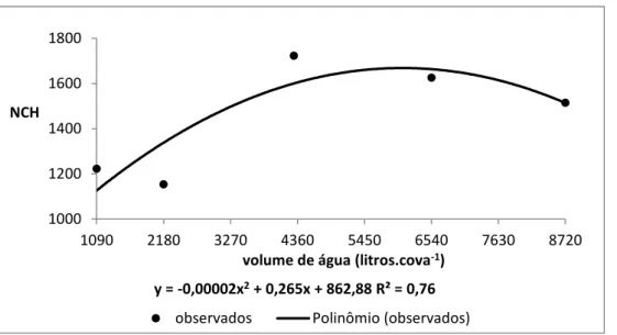 Figura  5:  Números  de  cachos  por  hectare  da  cultivar  ‘Prata Anã’  observados  em  função  da  dose  de  adubação  de  100  kg.ha -1   de  P 2 O 5  e  cinco  volumes  de  irrigação   (1.090-2.177-4.300-6.540-8.720 litros.cova -1 )