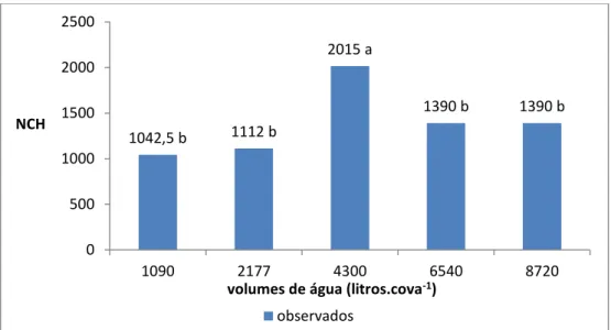 Figura  7:  Pesos  de  cacho  por  hectare  da  cultivar  ‘Prata  Anã’  observados  e  ajustados  em  função de cinco volumes de irrigação (1.090-2.177-4.300-6.540-8.720 litros.cova -1 )