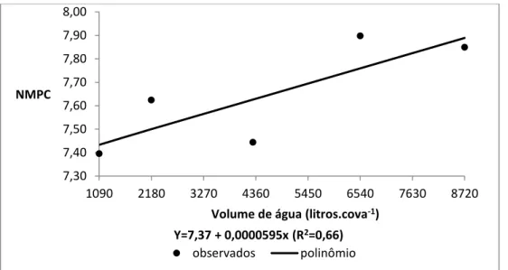 Figura  8:  Números  médios  de  pencas  por  cacho  da  cultivar  ‘Prata  Anã’  observados  e  ajustados  em  função  de  cinco  volumes  de  irrigação  (1.090-2.177-4.300-6.540-8.720  litros.cova -1 )