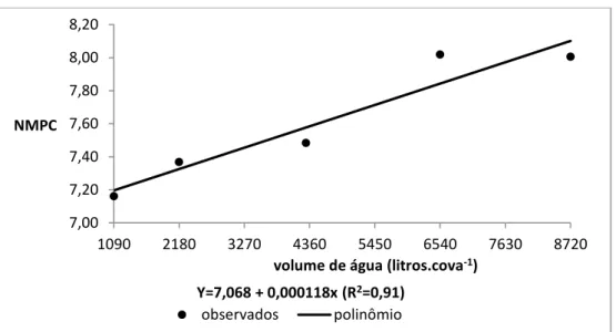 Figura  10:  Números  médios  de  pencas  por  cacho  da  cultivar  ‘Prata  Anã’  observados  e  ajustados  em  função  de  cinco  volumes  de  irrigação  (1.090-2.177-4.300-6.540-8.720  litros.cova -1 ) dentro da dose de 100 kg.ha -1  de P 2 O 5 