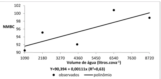 Figura  12:  Números  médios  de  bananas  por  cacho  da  cultivar  ‘Prata  Anã’  observados  e  ajustados  em  função  de  cinco  volumes  de  irrigação  (1.090-2.177-4.300-6.540-8.720  litros.cova -1 ) dentro da dose de 0 kg.ha -1  de P 2 O 5 
